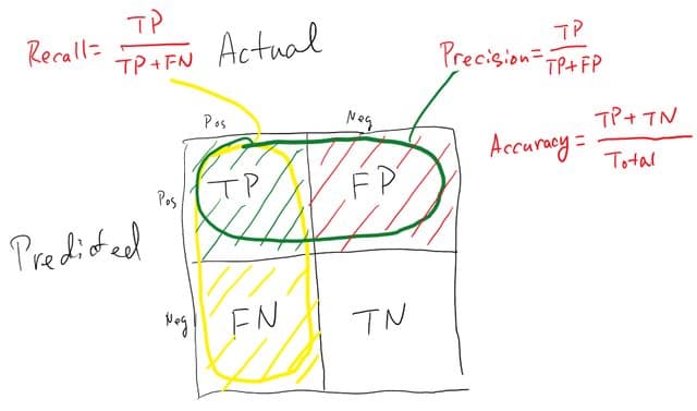 Hình đại diện cho bài viết "Hiểu Confusion Matrix hay Ma Trận Nhầm Lẫn (phần 1)"