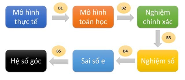 Hình đại diện cho bài viết "Hiểu về hệ số góc của đường thẳng"